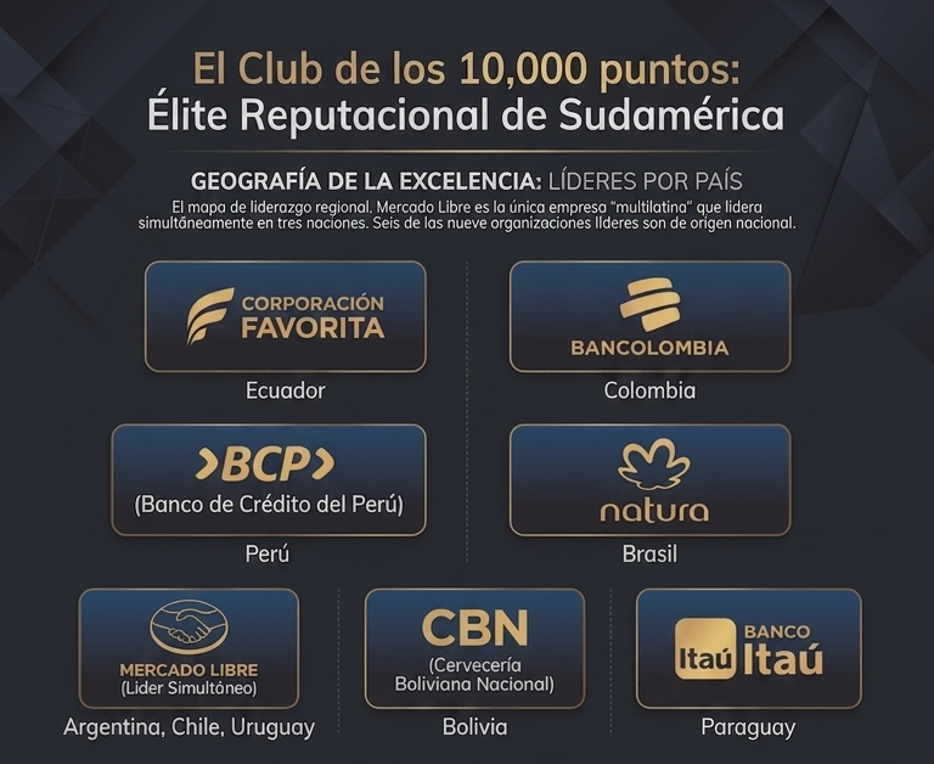 Las empresas más reputadas de Sudamérica.
